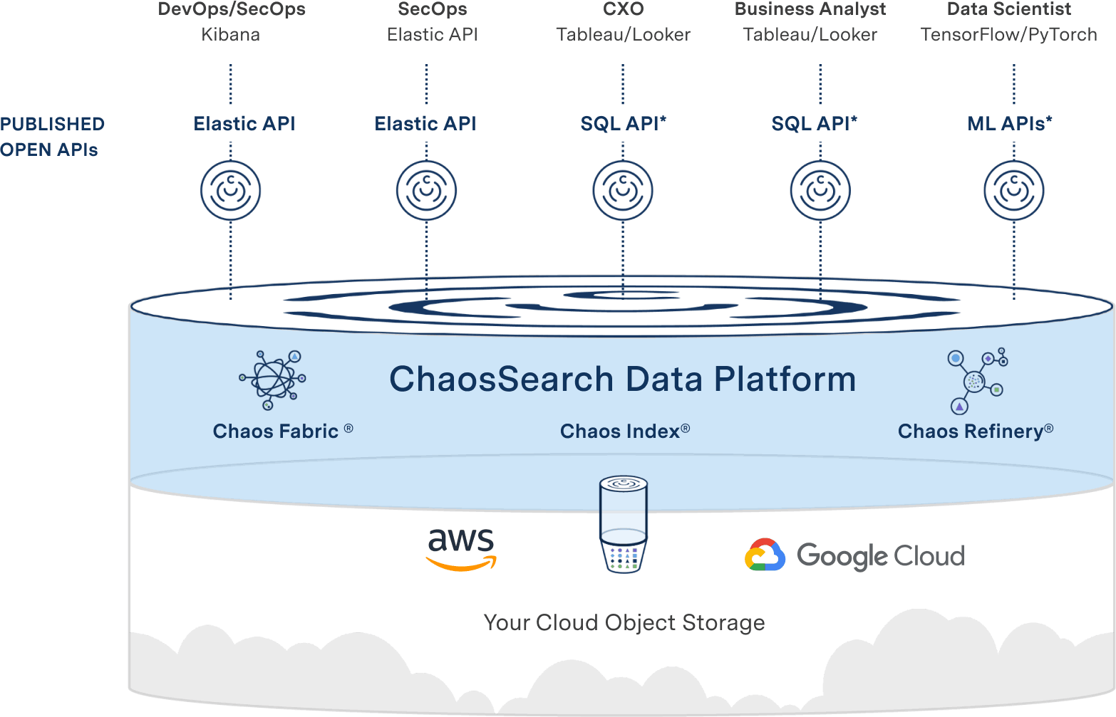 Cloud Data Platform